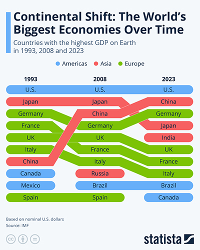 Statista infographic showing countries in the Americas and Asia and Europe in 1993 and 2008 and 2023 